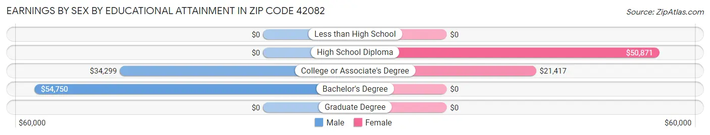 Earnings by Sex by Educational Attainment in Zip Code 42082