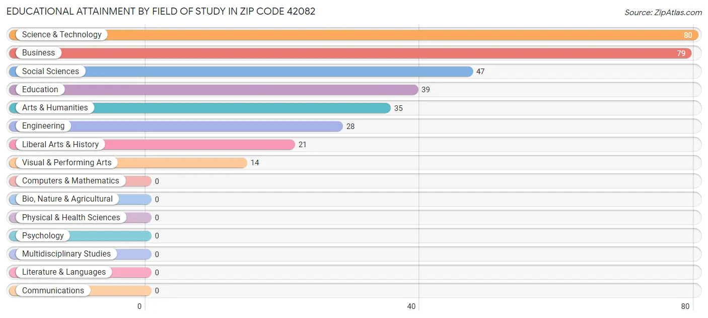 Educational Attainment by Field of Study in Zip Code 42082