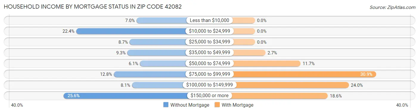 Household Income by Mortgage Status in Zip Code 42082
