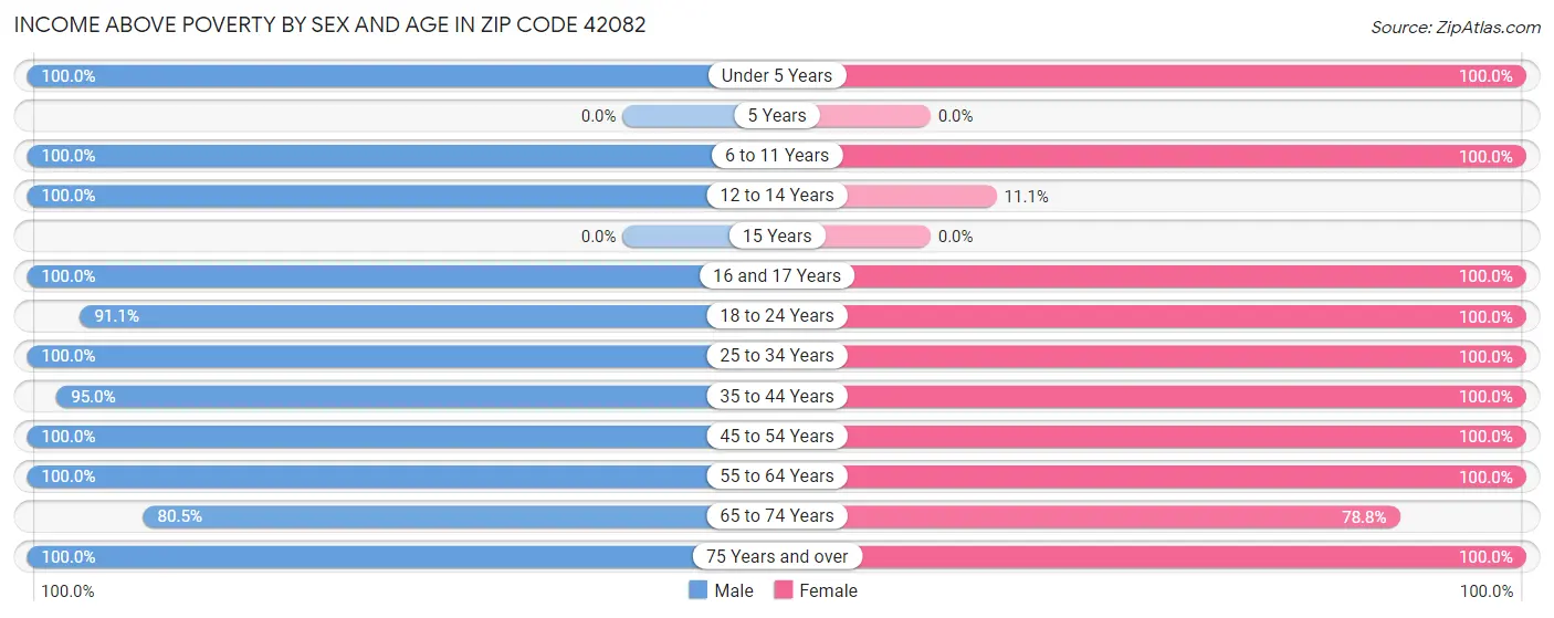 Income Above Poverty by Sex and Age in Zip Code 42082