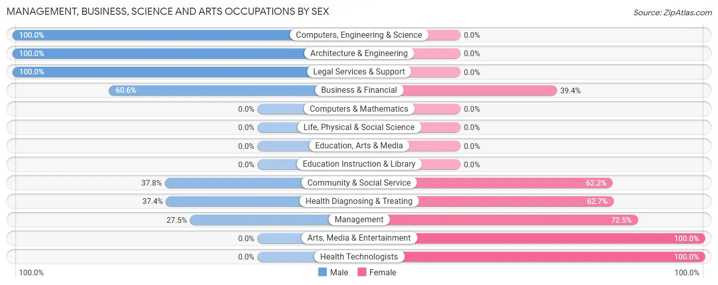 Management, Business, Science and Arts Occupations by Sex in Zip Code 42082
