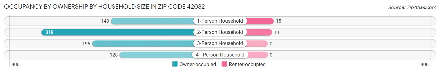 Occupancy by Ownership by Household Size in Zip Code 42082