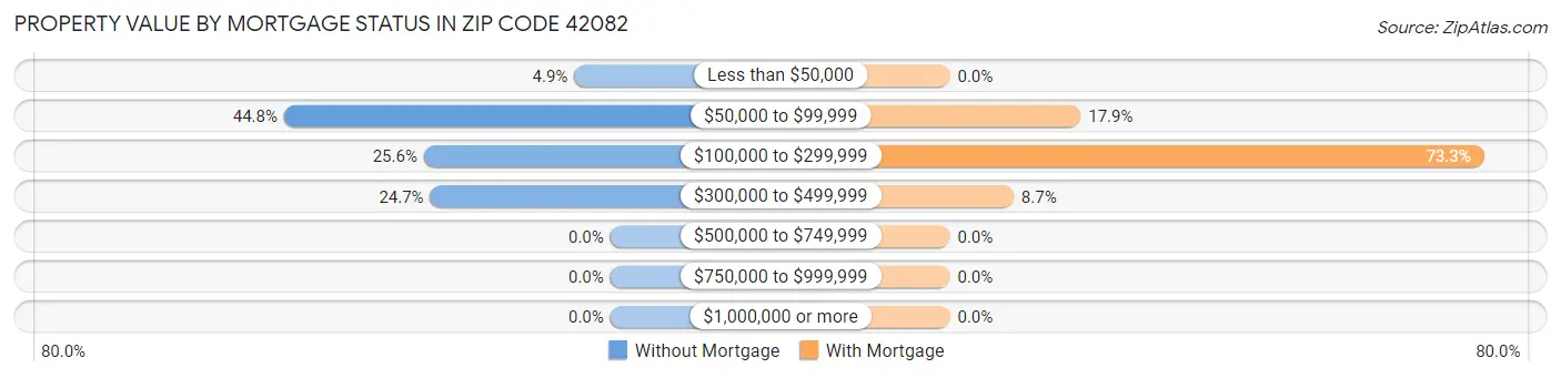 Property Value by Mortgage Status in Zip Code 42082