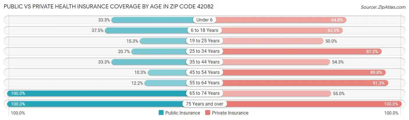 Public vs Private Health Insurance Coverage by Age in Zip Code 42082