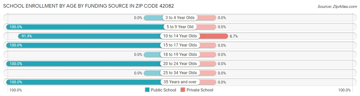School Enrollment by Age by Funding Source in Zip Code 42082