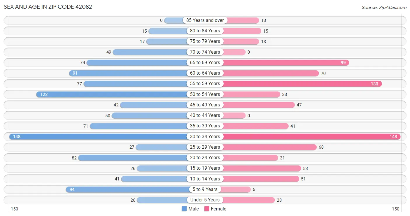 Sex and Age in Zip Code 42082