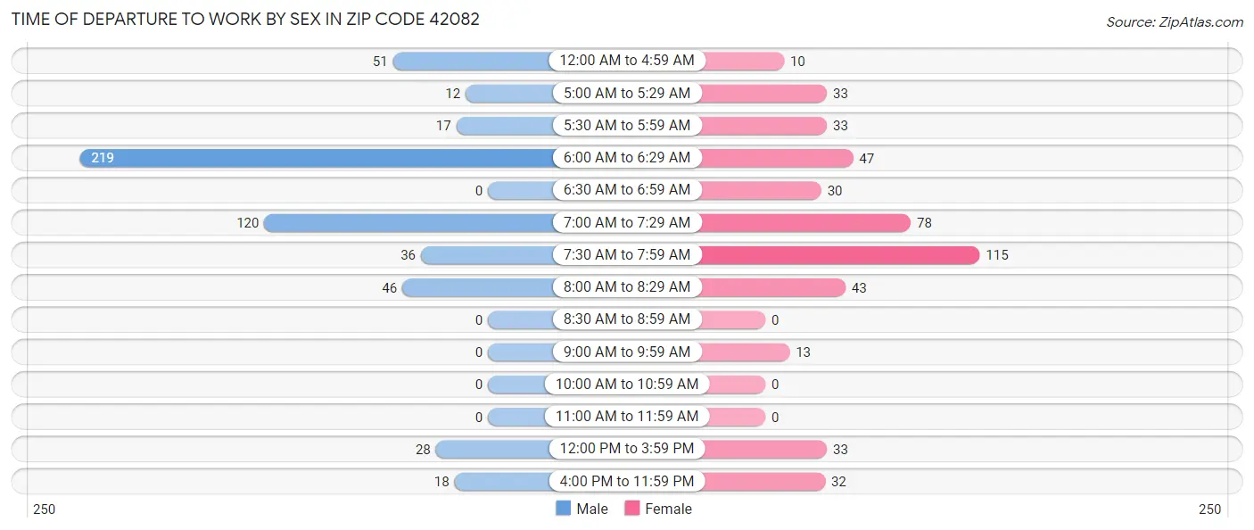 Time of Departure to Work by Sex in Zip Code 42082