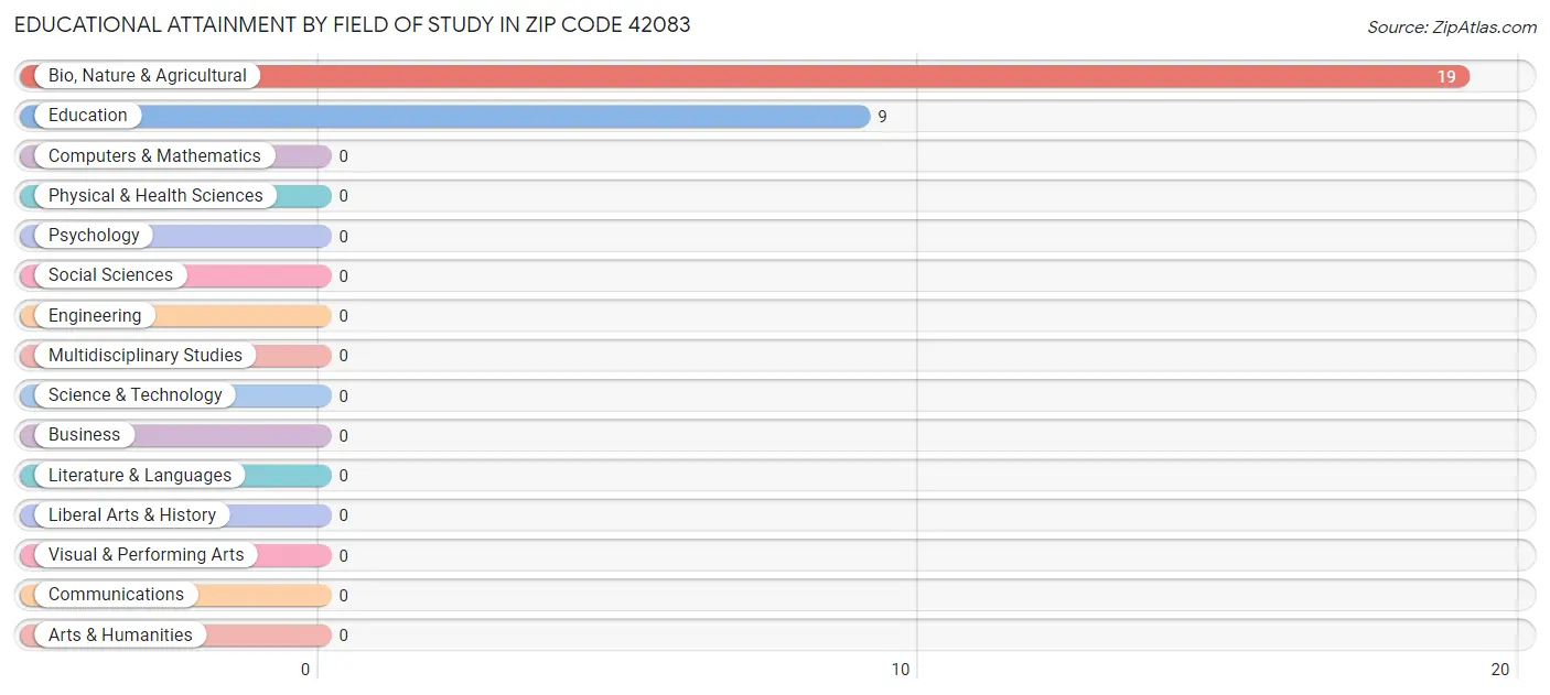 Educational Attainment by Field of Study in Zip Code 42083
