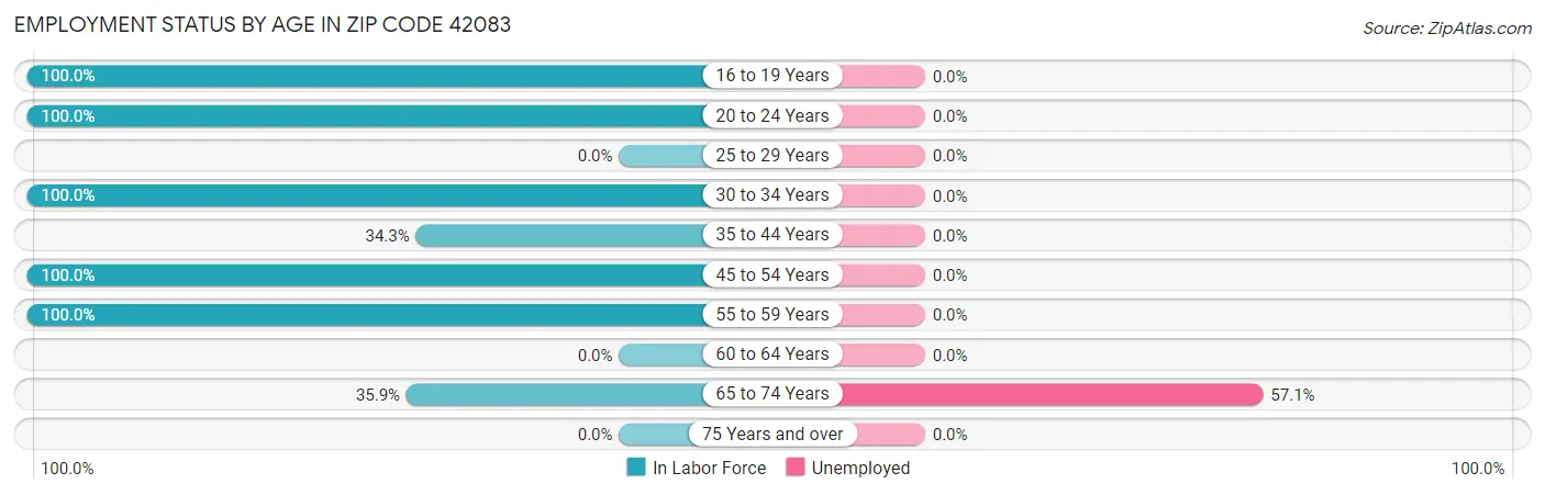 Employment Status by Age in Zip Code 42083