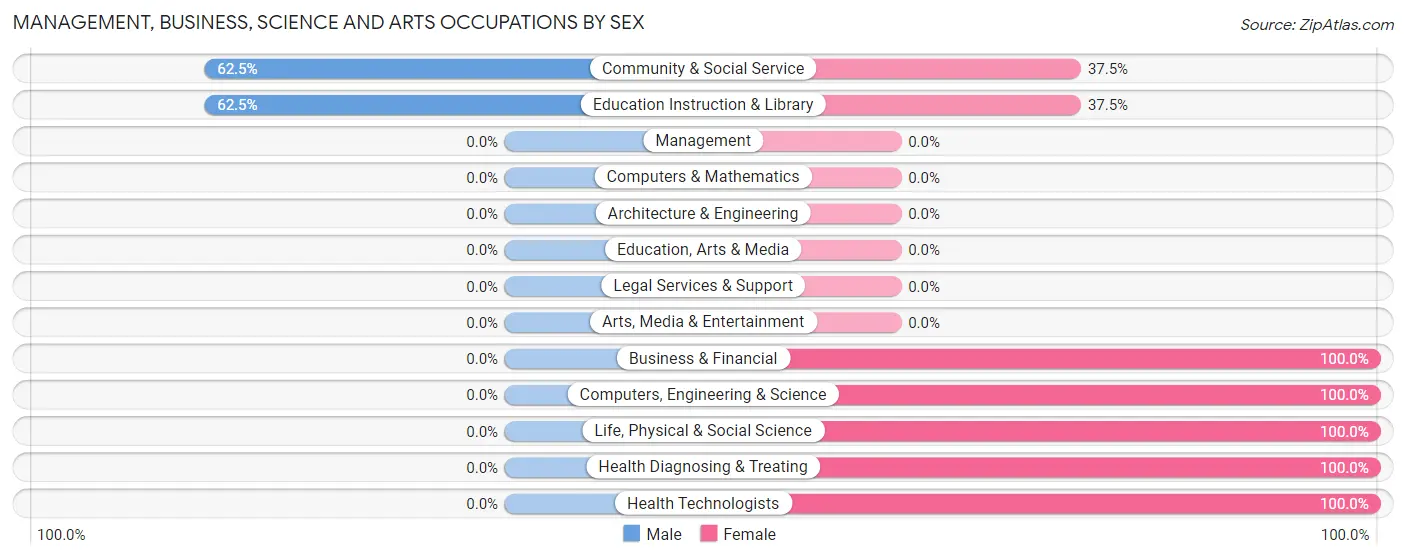 Management, Business, Science and Arts Occupations by Sex in Zip Code 42083