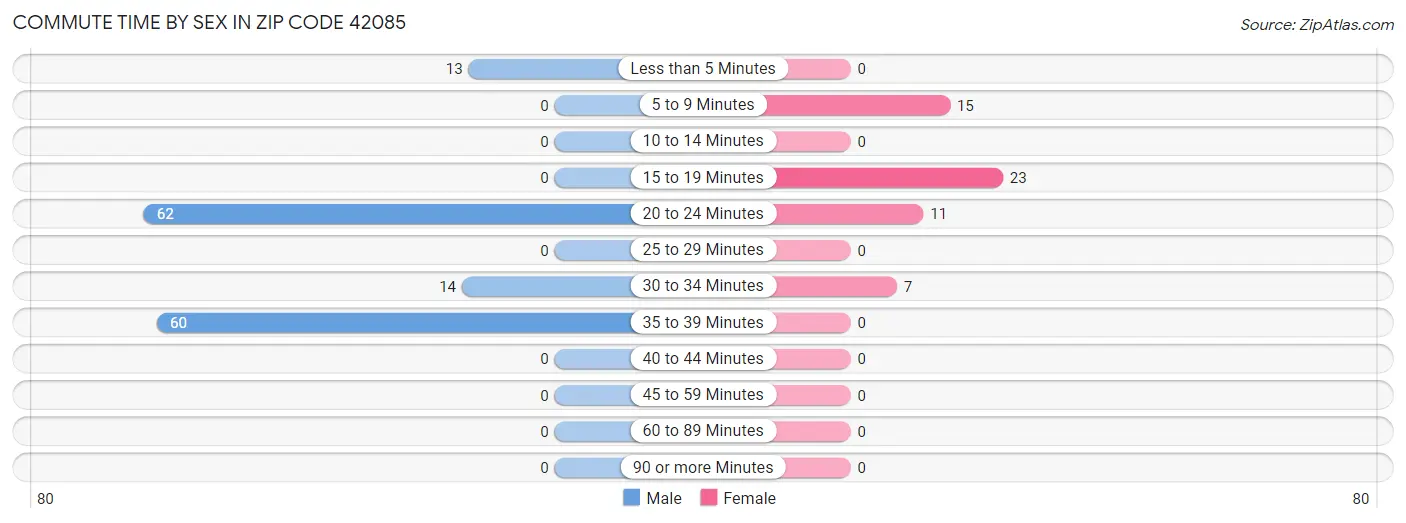 Commute Time by Sex in Zip Code 42085