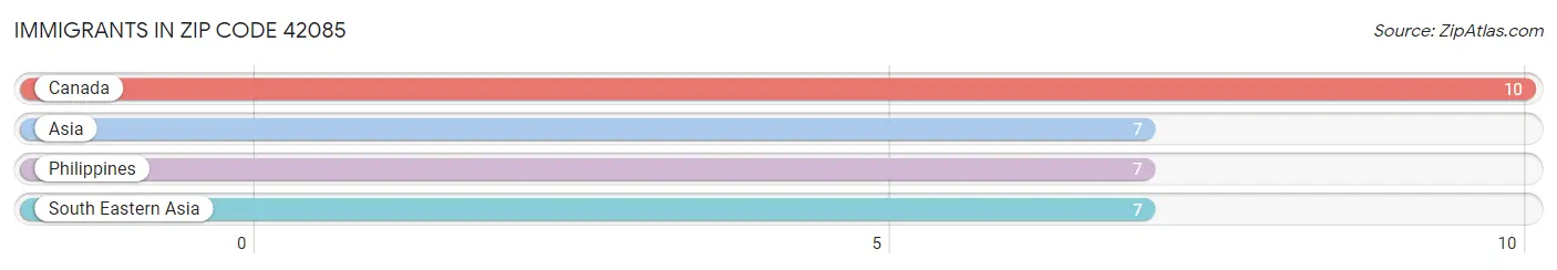 Immigrants in Zip Code 42085