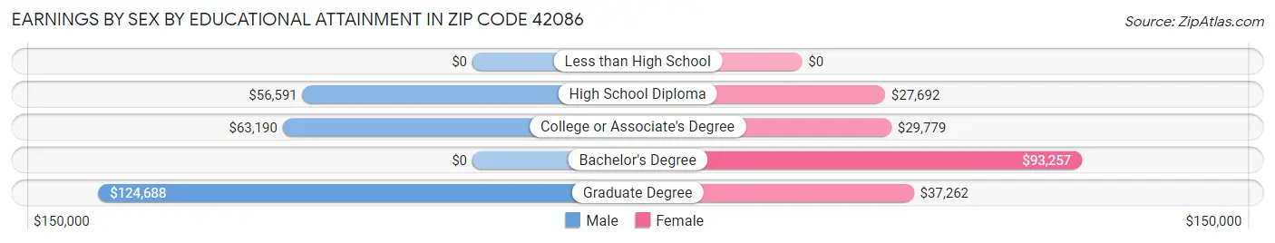 Earnings by Sex by Educational Attainment in Zip Code 42086