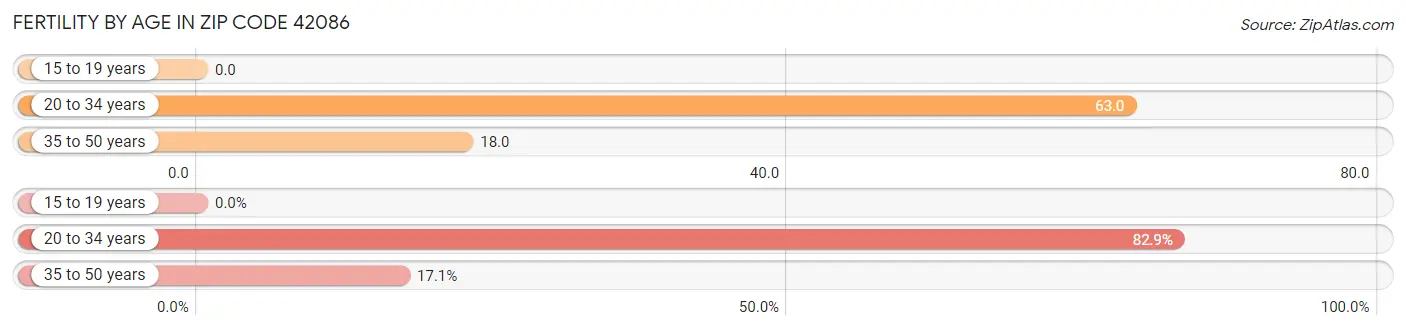 Female Fertility by Age in Zip Code 42086