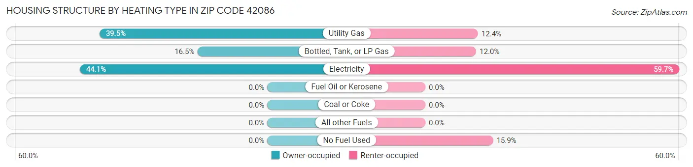 Housing Structure by Heating Type in Zip Code 42086