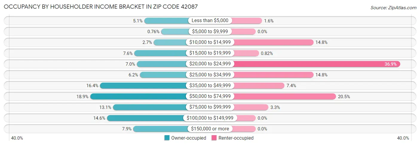 Occupancy by Householder Income Bracket in Zip Code 42087