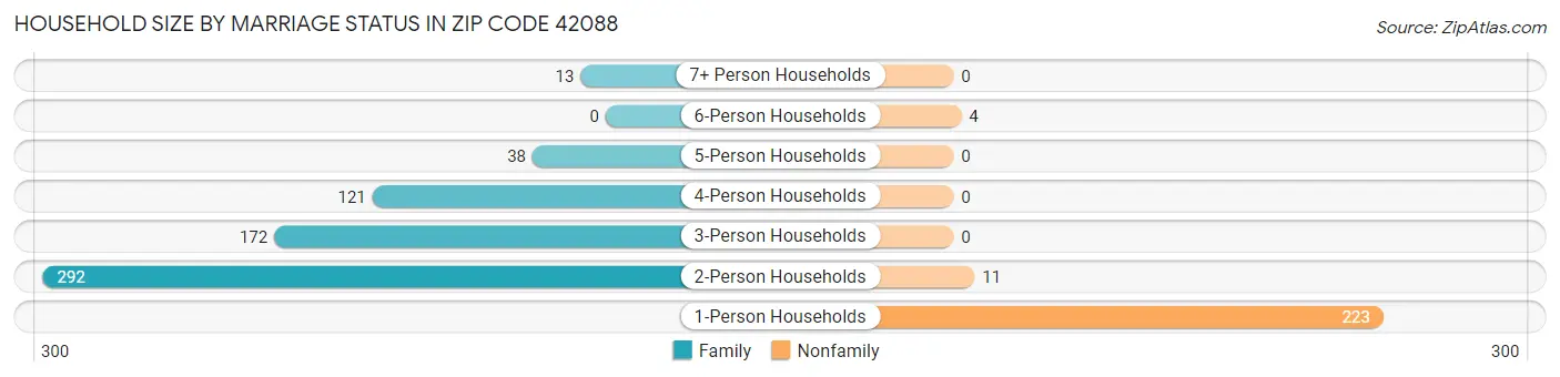 Household Size by Marriage Status in Zip Code 42088
