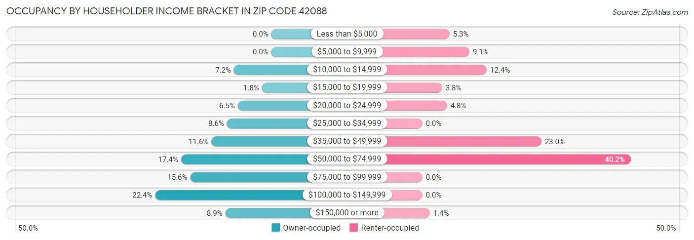 Occupancy by Householder Income Bracket in Zip Code 42088