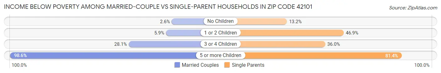 Income Below Poverty Among Married-Couple vs Single-Parent Households in Zip Code 42101
