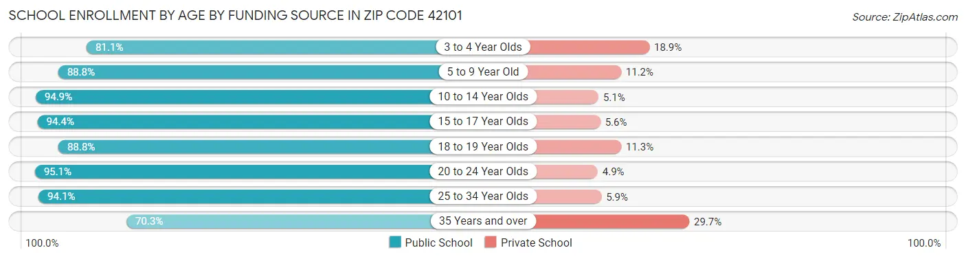 School Enrollment by Age by Funding Source in Zip Code 42101