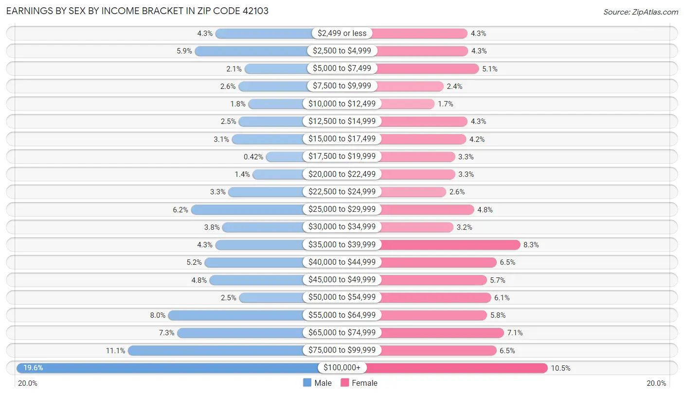 Earnings by Sex by Income Bracket in Zip Code 42103