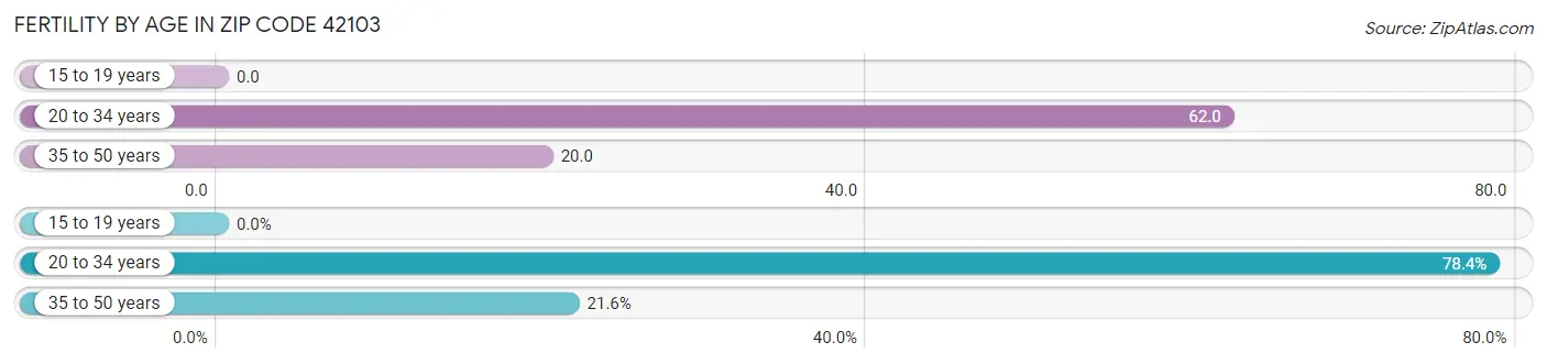 Female Fertility by Age in Zip Code 42103