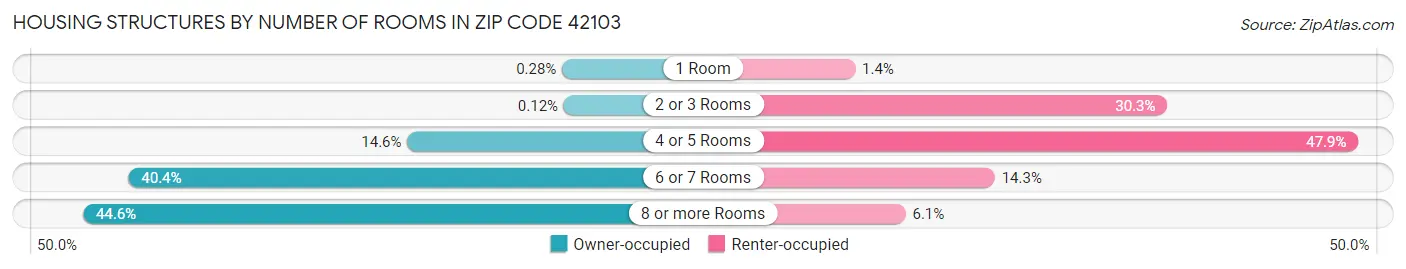 Housing Structures by Number of Rooms in Zip Code 42103