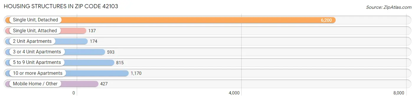 Housing Structures in Zip Code 42103