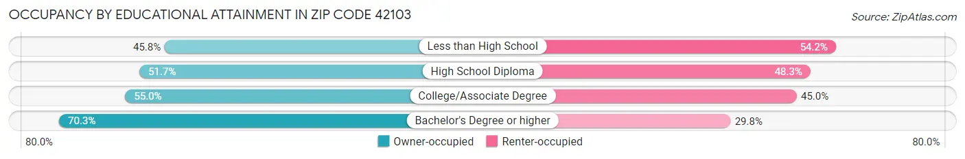 Occupancy by Educational Attainment in Zip Code 42103