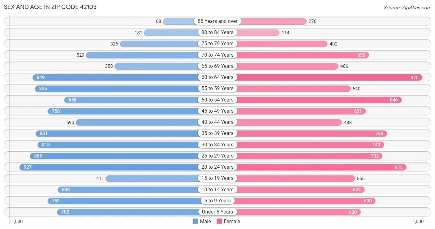 Sex and Age in Zip Code 42103