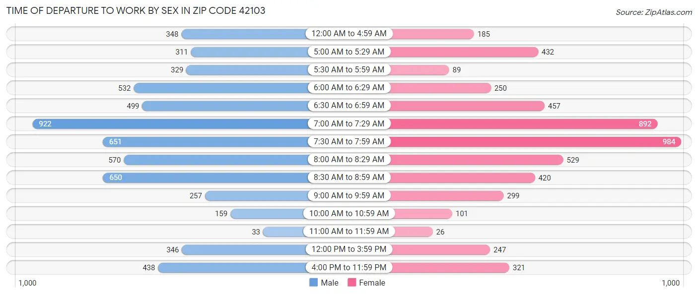 Time of Departure to Work by Sex in Zip Code 42103