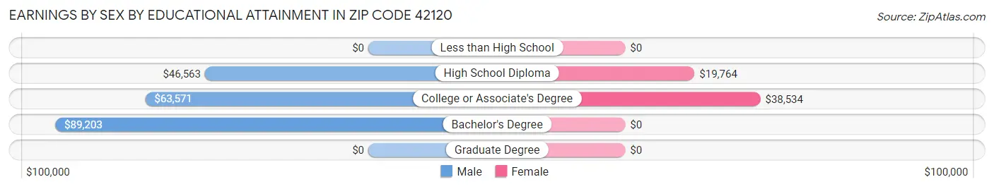 Earnings by Sex by Educational Attainment in Zip Code 42120