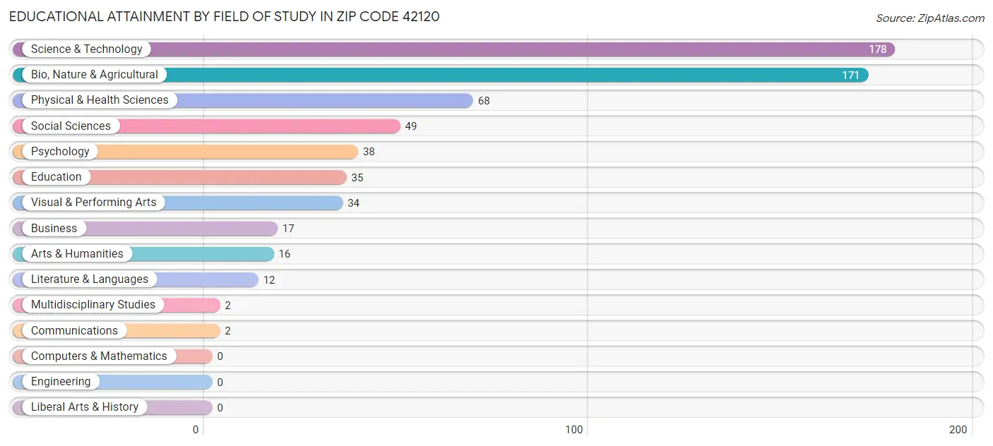 Educational Attainment by Field of Study in Zip Code 42120