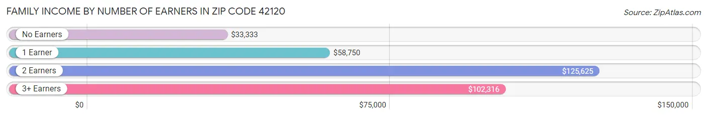 Family Income by Number of Earners in Zip Code 42120