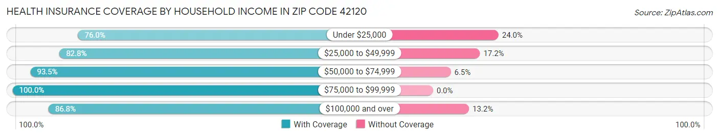 Health Insurance Coverage by Household Income in Zip Code 42120