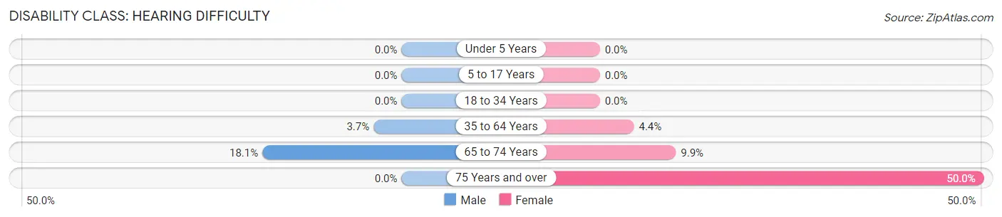 Disability in Zip Code 42120: <span>Hearing Difficulty</span>