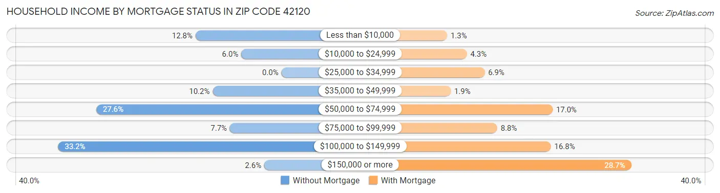 Household Income by Mortgage Status in Zip Code 42120