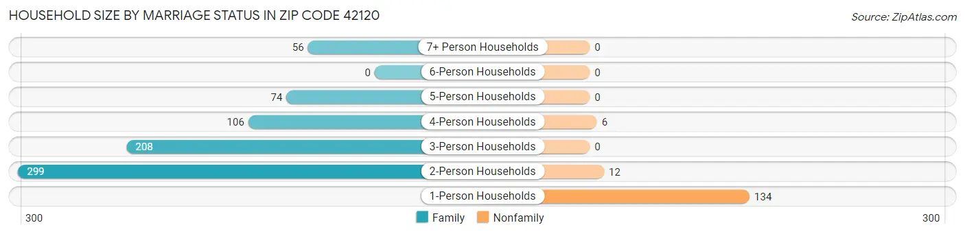 Household Size by Marriage Status in Zip Code 42120
