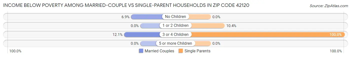 Income Below Poverty Among Married-Couple vs Single-Parent Households in Zip Code 42120