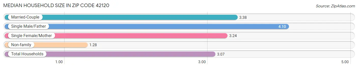 Median Household Size in Zip Code 42120