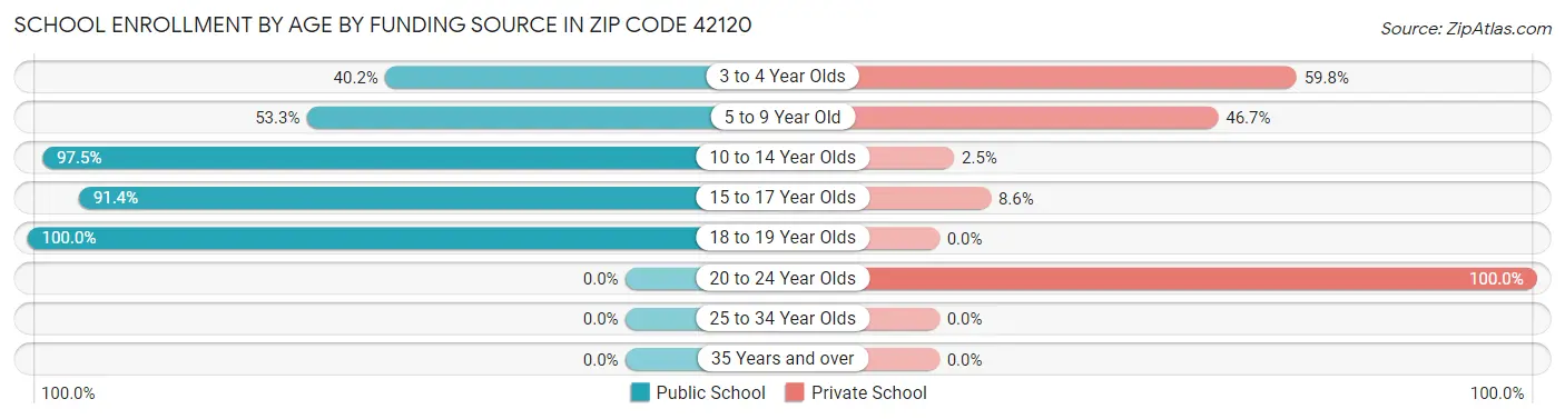 School Enrollment by Age by Funding Source in Zip Code 42120