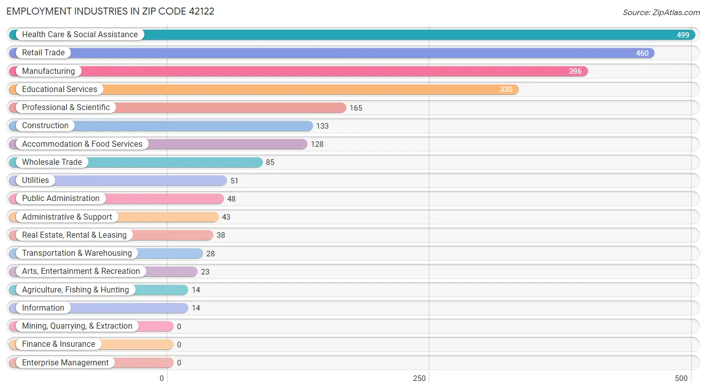 Employment Industries in Zip Code 42122