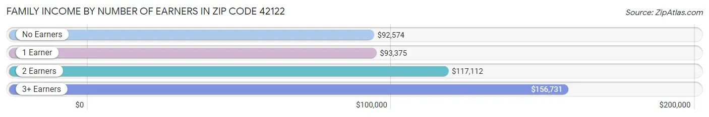 Family Income by Number of Earners in Zip Code 42122