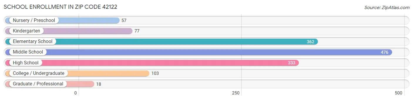 School Enrollment in Zip Code 42122