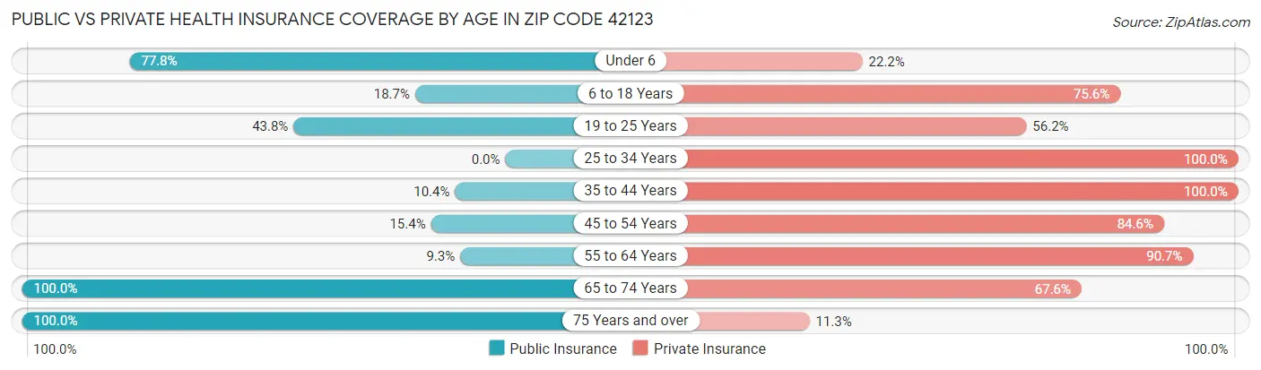Public vs Private Health Insurance Coverage by Age in Zip Code 42123