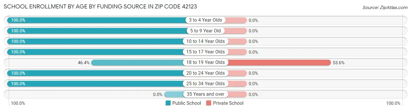 School Enrollment by Age by Funding Source in Zip Code 42123