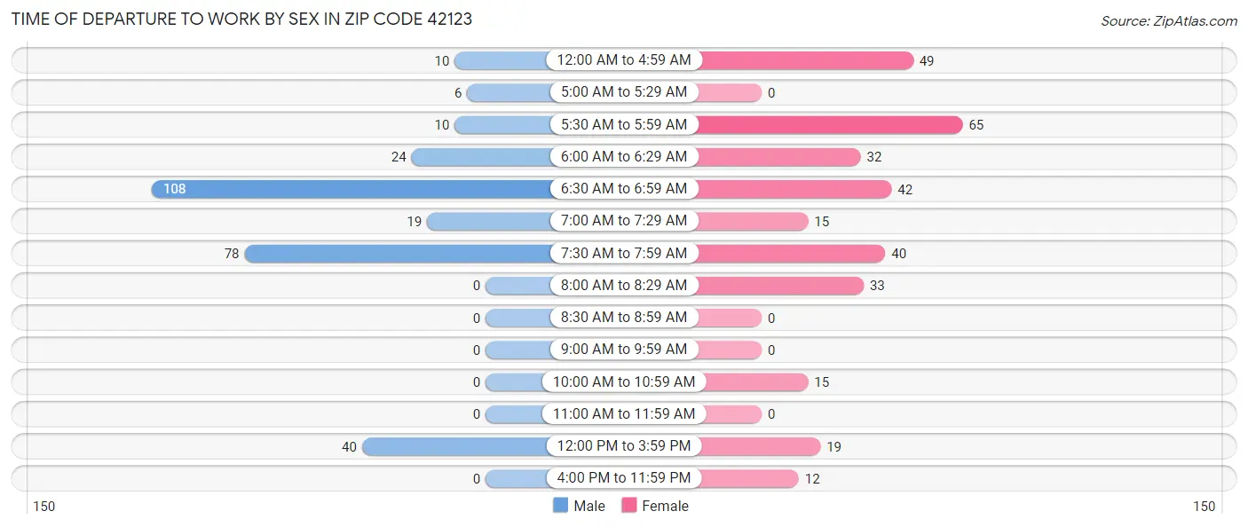 Time of Departure to Work by Sex in Zip Code 42123