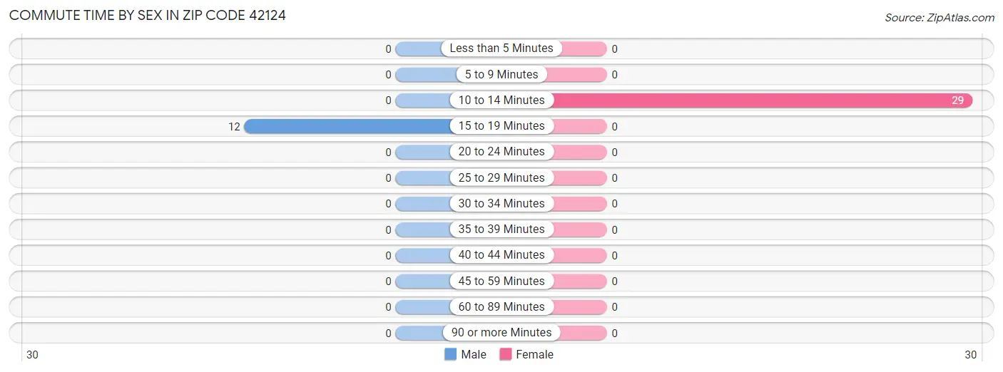 Commute Time by Sex in Zip Code 42124