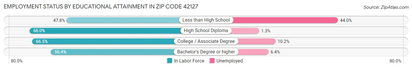 Employment Status by Educational Attainment in Zip Code 42127