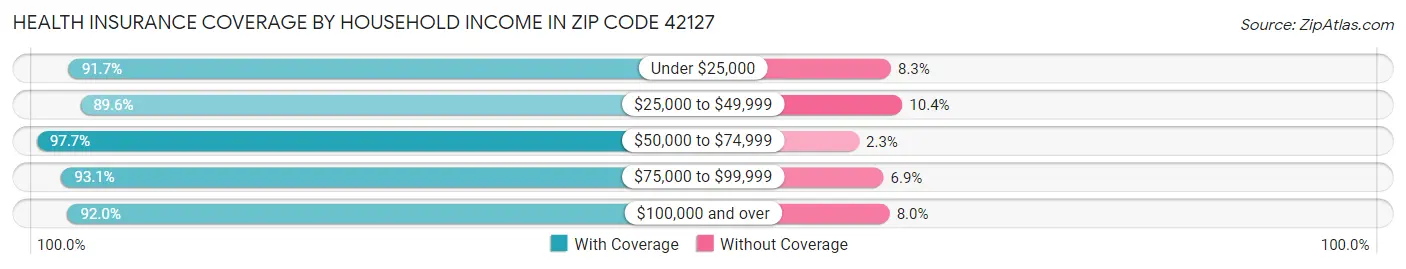 Health Insurance Coverage by Household Income in Zip Code 42127